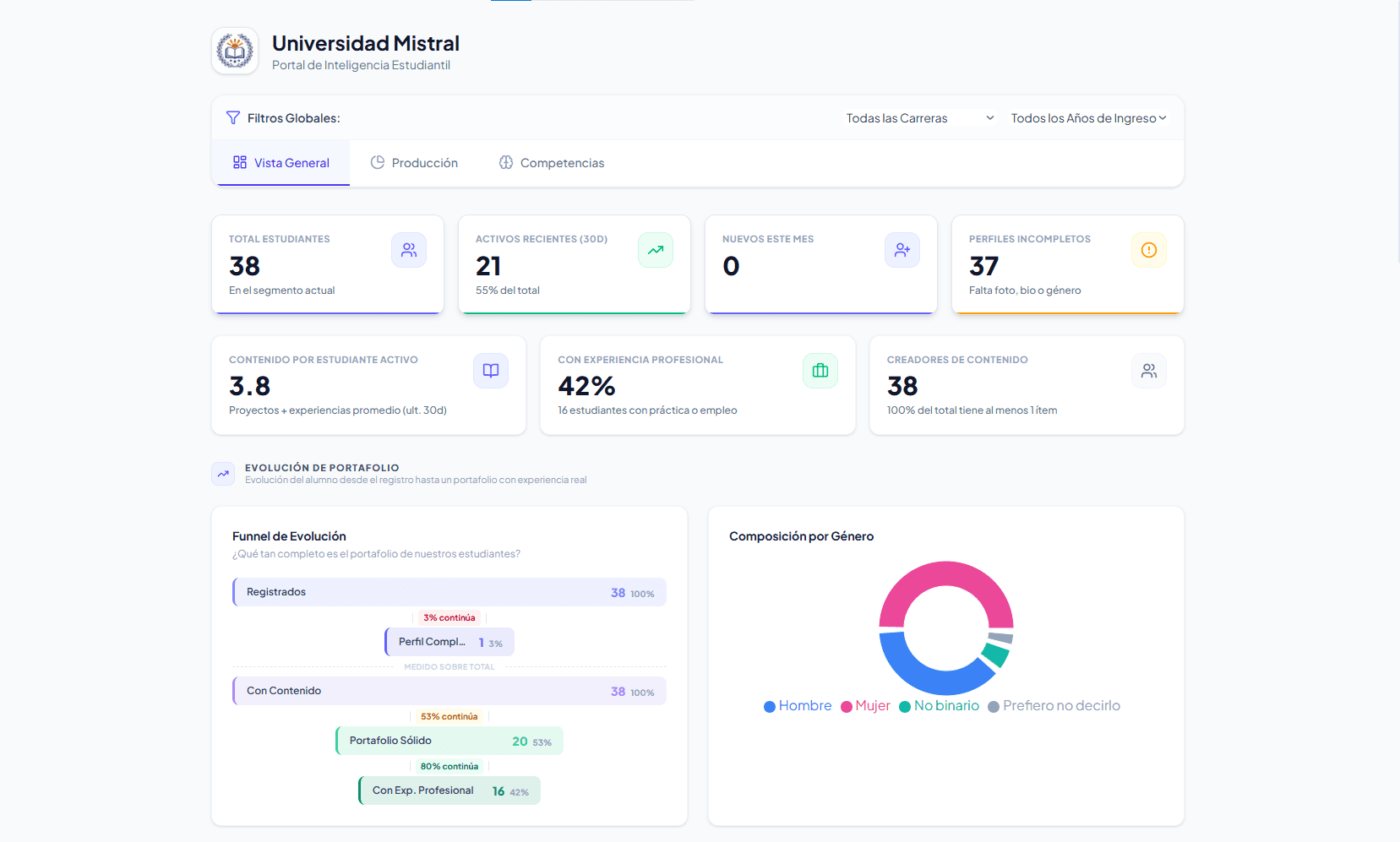 KPIs, funnel de evolución y composición por género